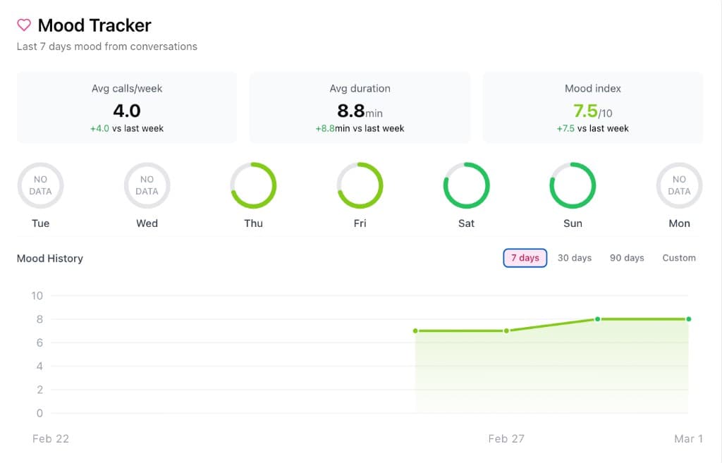 Amigo mood tracker dashboard showing gentle wellness updates for family
